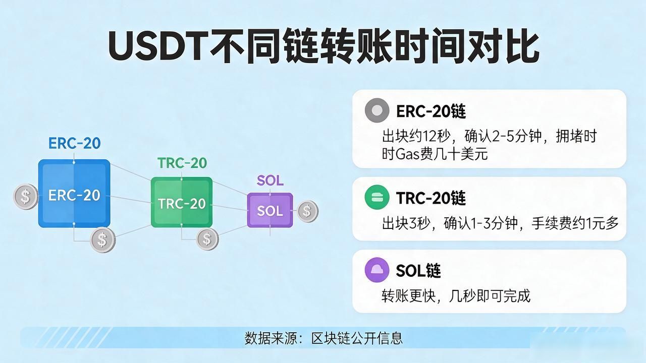 数字货币互转要等多久？不同链的到账时间差出十几倍